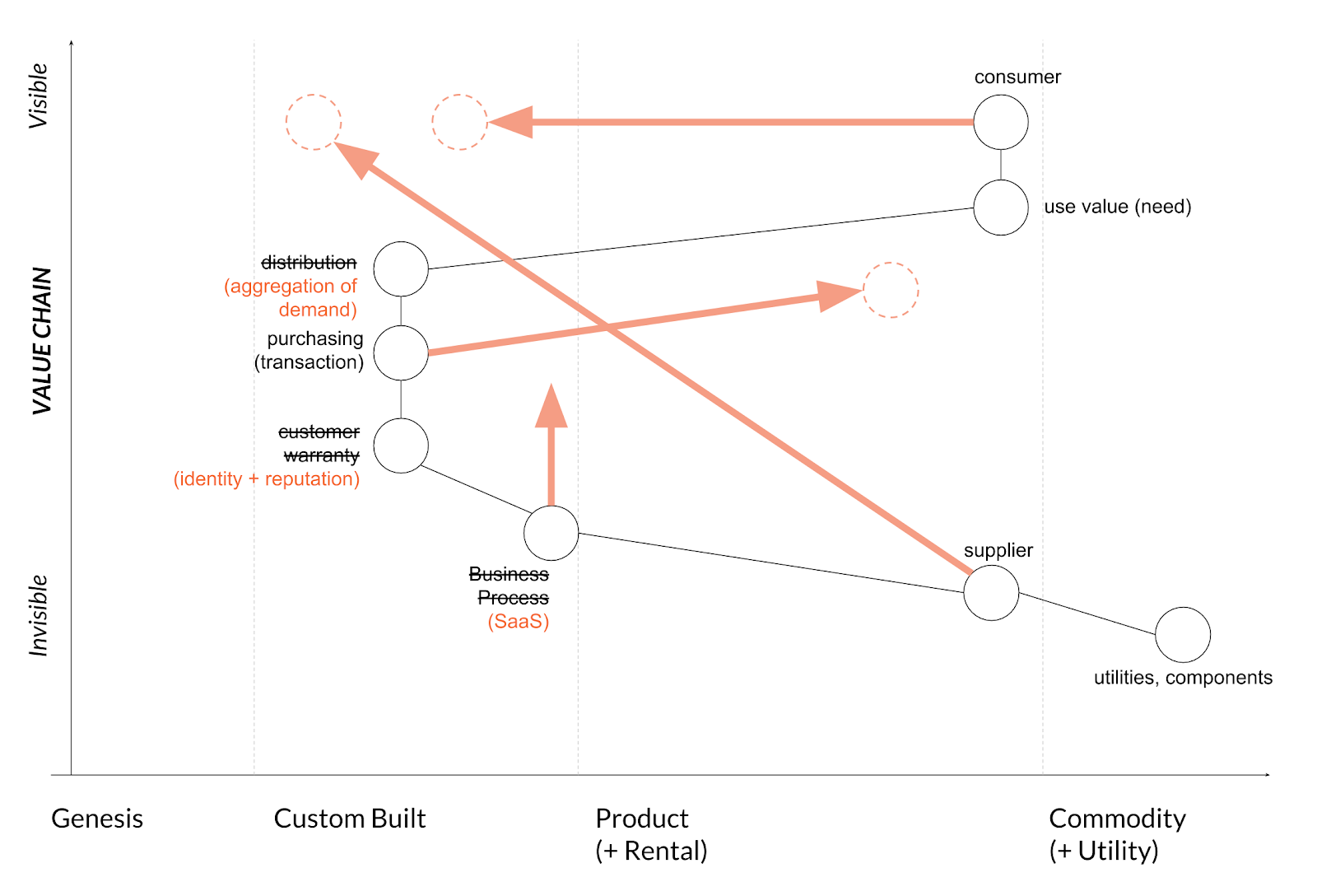 Understanding Platforms through Value Chain Maps | Boundaryless