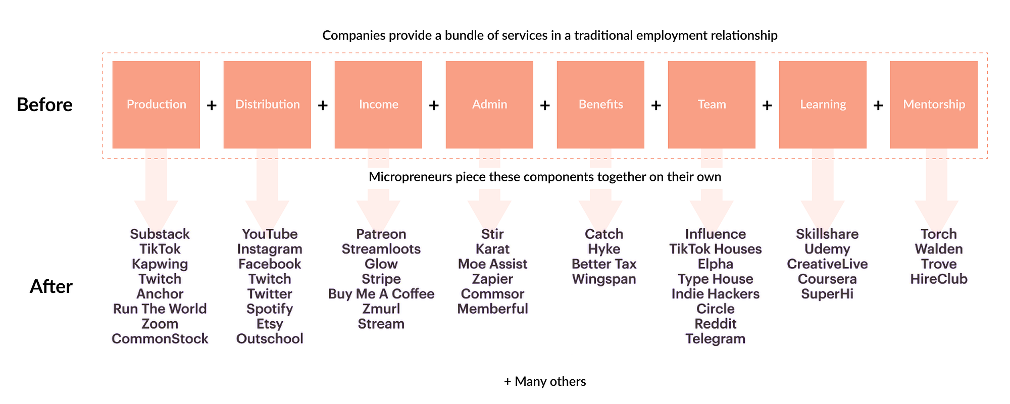 From Li Jin (ref: https://li.substack.com/p/unbundling-work-from-employment)