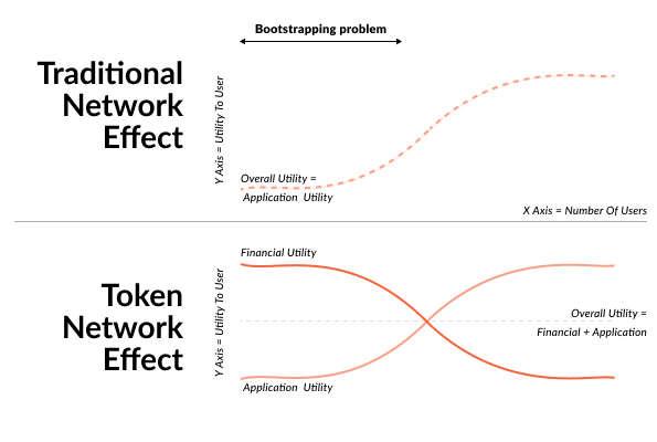 Adapted from Chris Dixon in: https://medium.com/@cdixon/crypto-tokens-a-break-through-in-open-network-design-e600975be2ef
