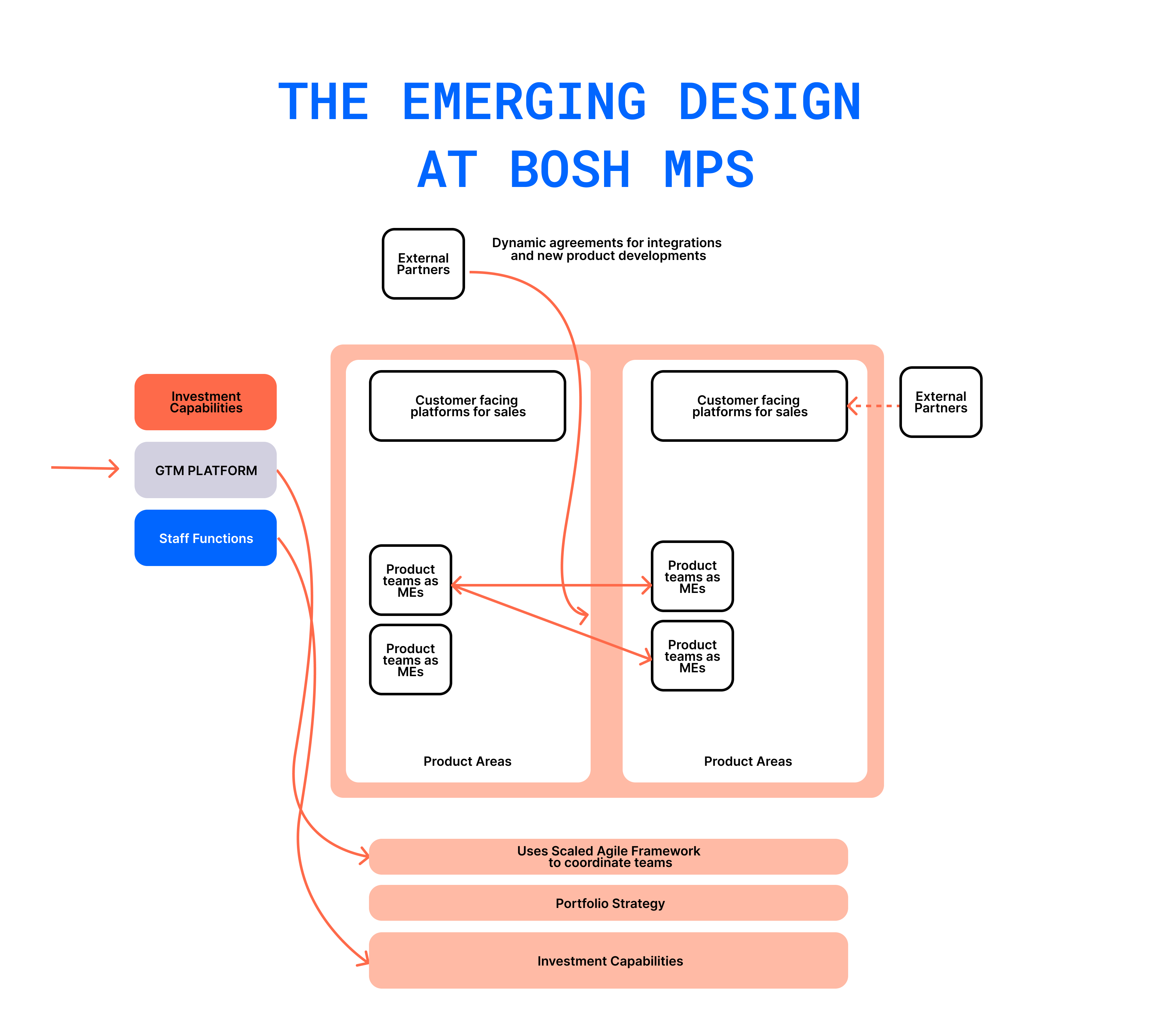 The emerging design at Bosh MPS