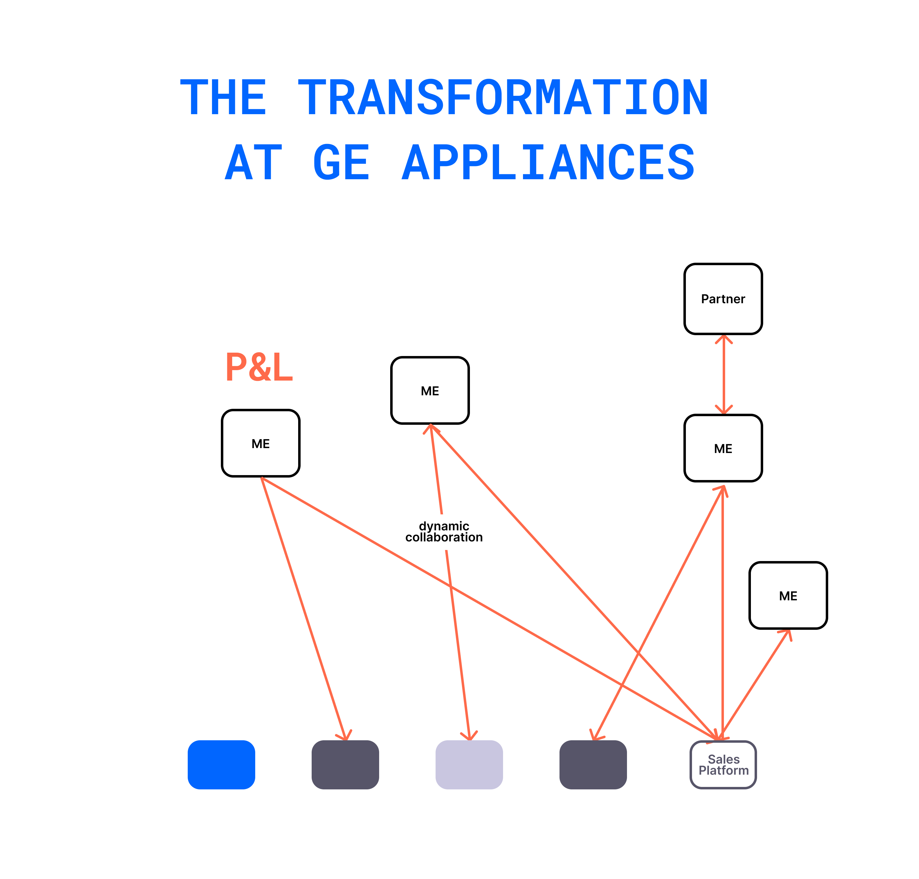 THE TRANSFORMATION AT GE APPLIANCES 