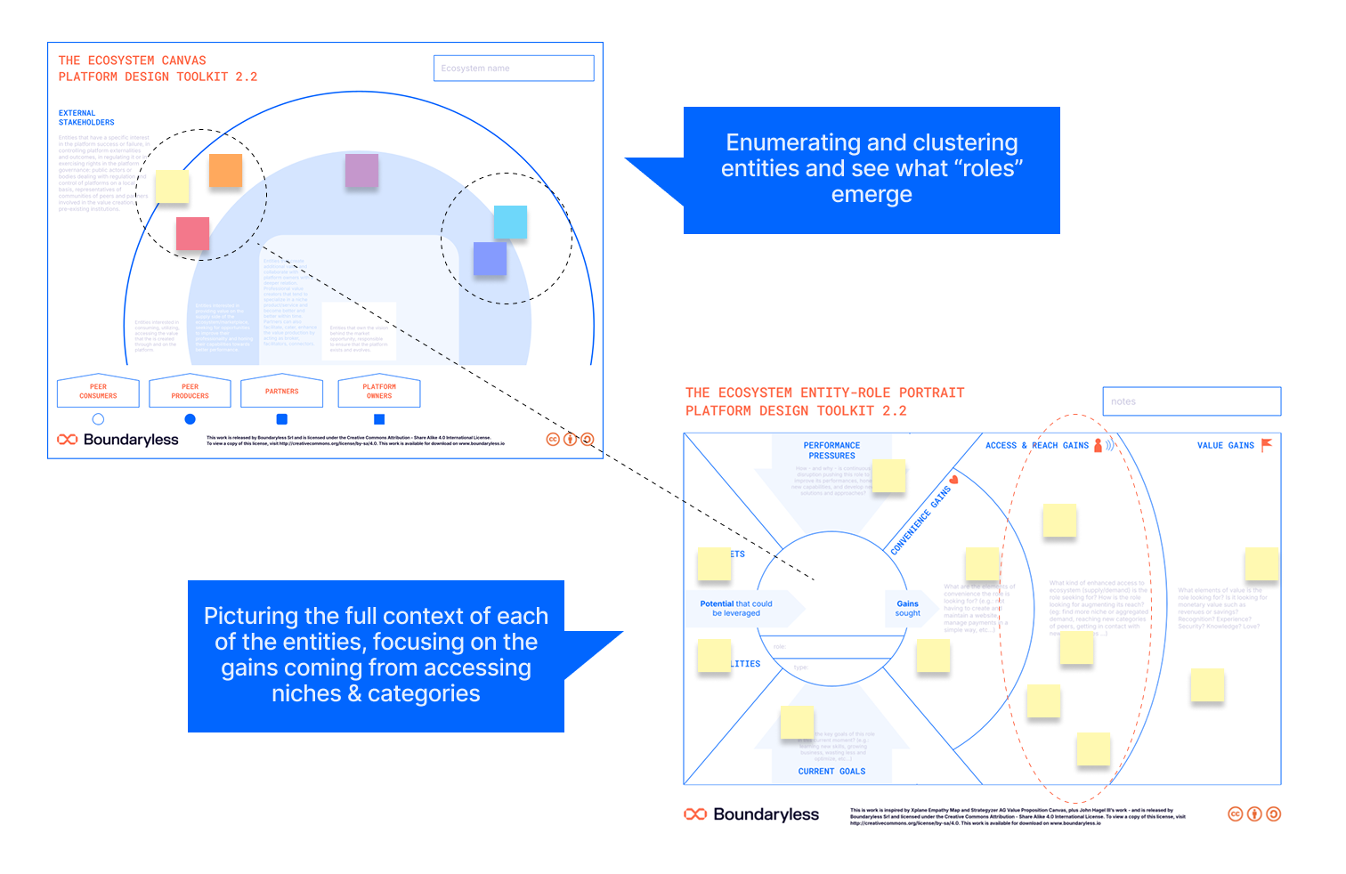Understanding Ecosystems to create the right Value Propositions: Part 1 ...