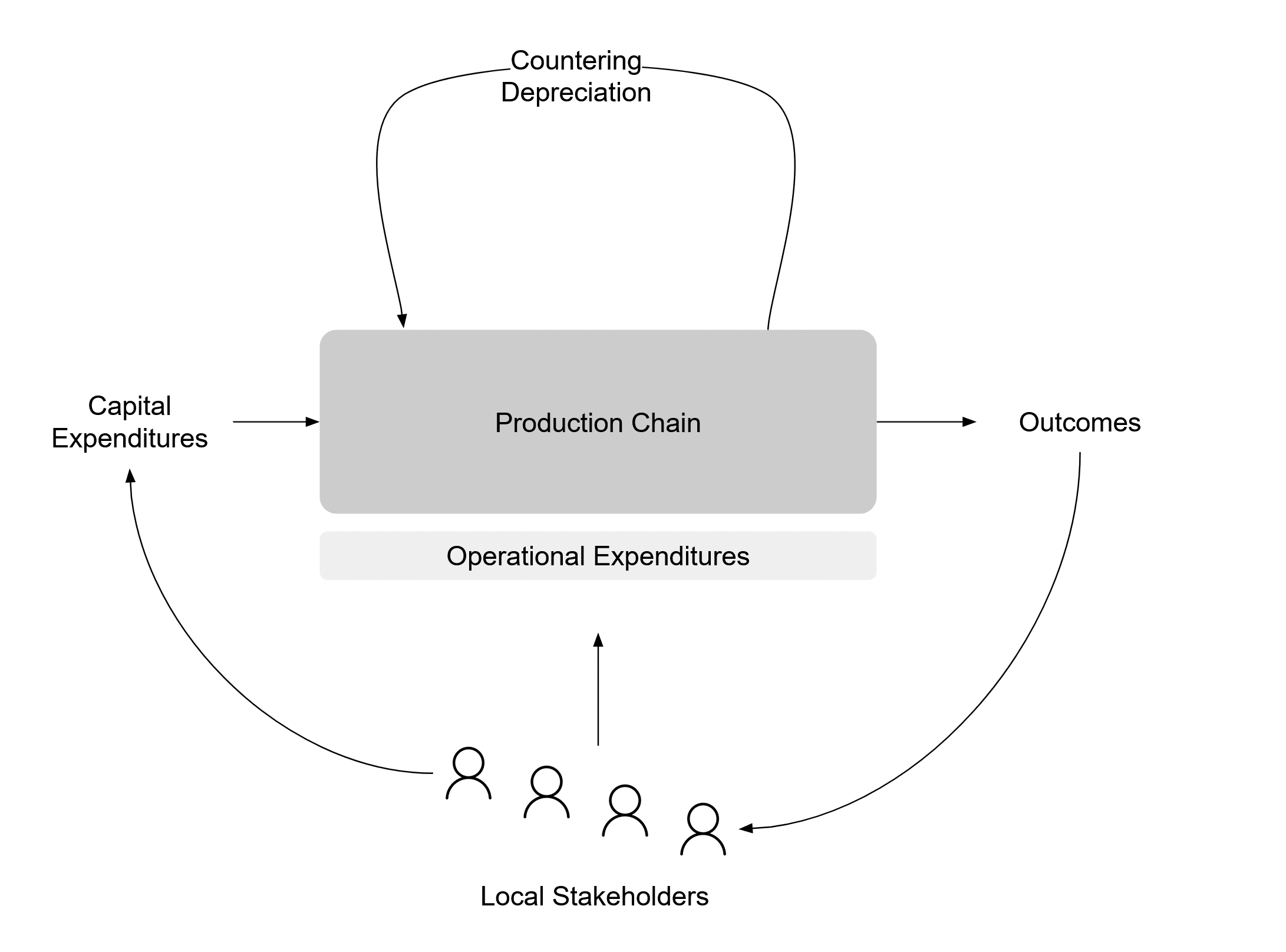 Closed-loop Production Chains