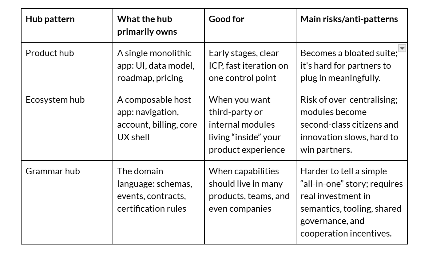 Platform Patterns Matrix